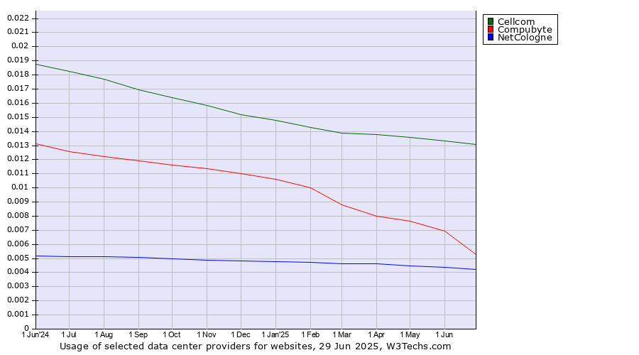 Historical trends in the usage of Cellcom vs. Compubyte vs. NetCologne