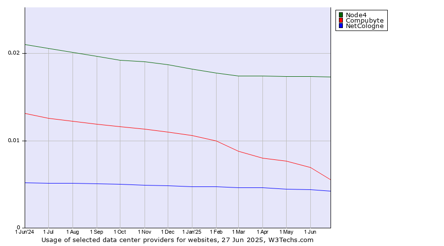 Historical trends in the usage of Node4 vs. Compubyte vs. NetCologne