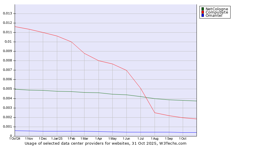 Historical trends in the usage of NetCologne vs. Compubyte vs. Omantel