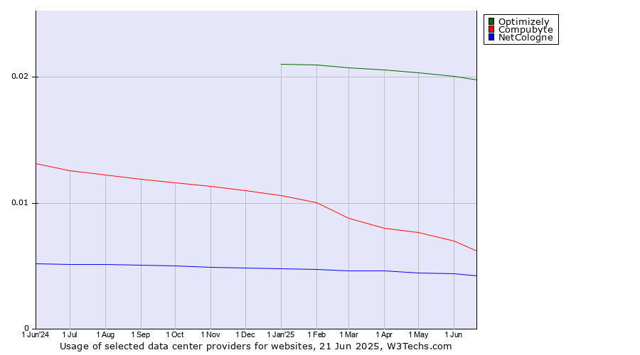 Historical trends in the usage of Optimizely vs. Compubyte vs. NetCologne