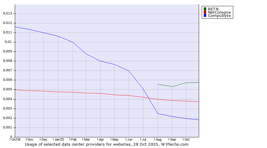 Historical trends in the usage of RETN vs. NetCologne vs. Compubyte