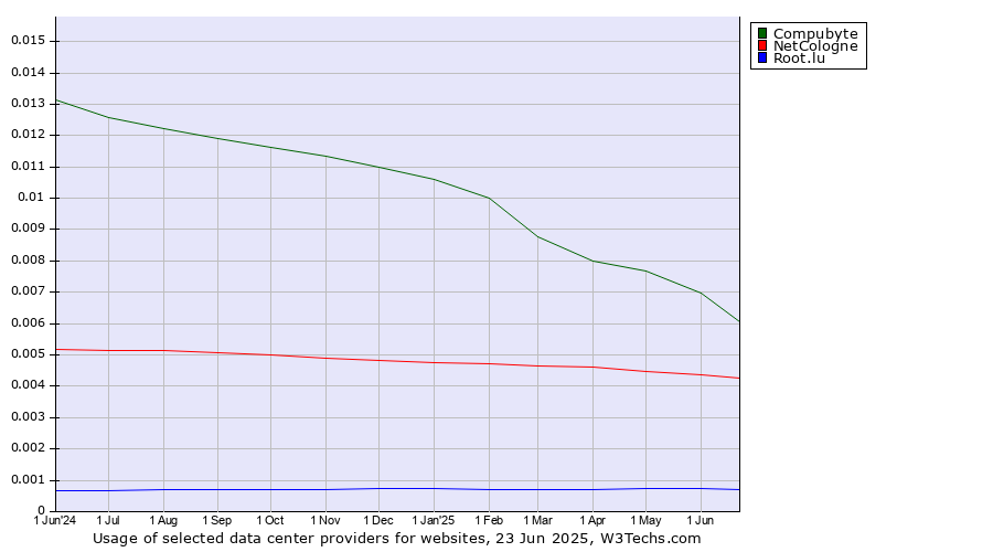 Historical trends in the usage of Compubyte vs. NetCologne vs. Root.lu