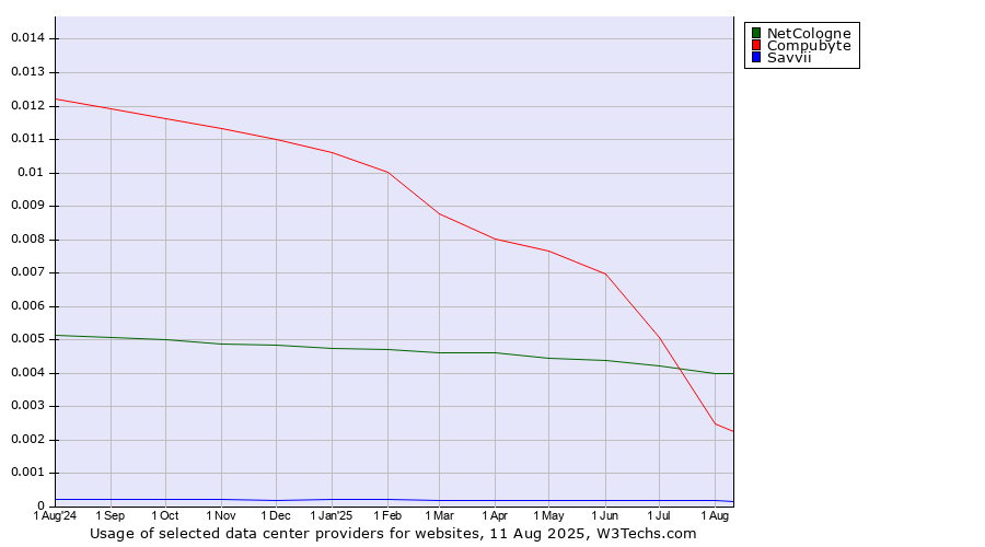 Historical trends in the usage of NetCologne vs. Compubyte vs. Savvii