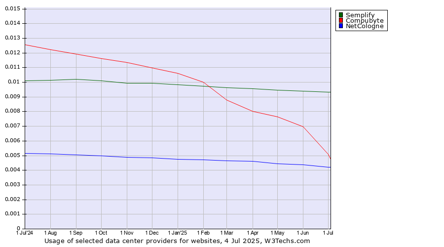 Historical trends in the usage of Semplify vs. Compubyte vs. NetCologne