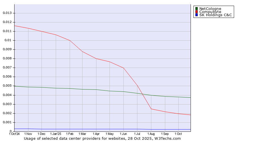 Historical trends in the usage of NetCologne vs. Compubyte vs. SK Holdings C&C