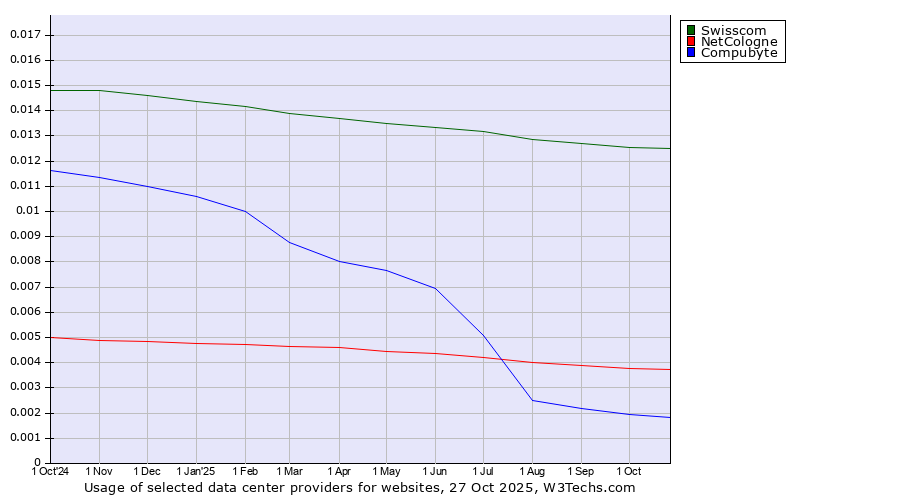 Historical trends in the usage of Swisscom vs. NetCologne vs. Compubyte