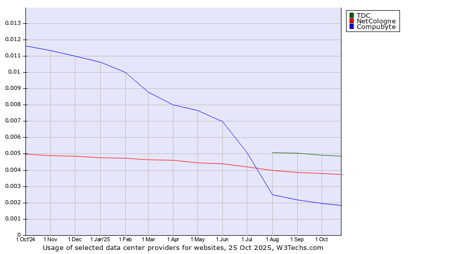 Historical trends in the usage of TDC vs. NetCologne vs. Compubyte