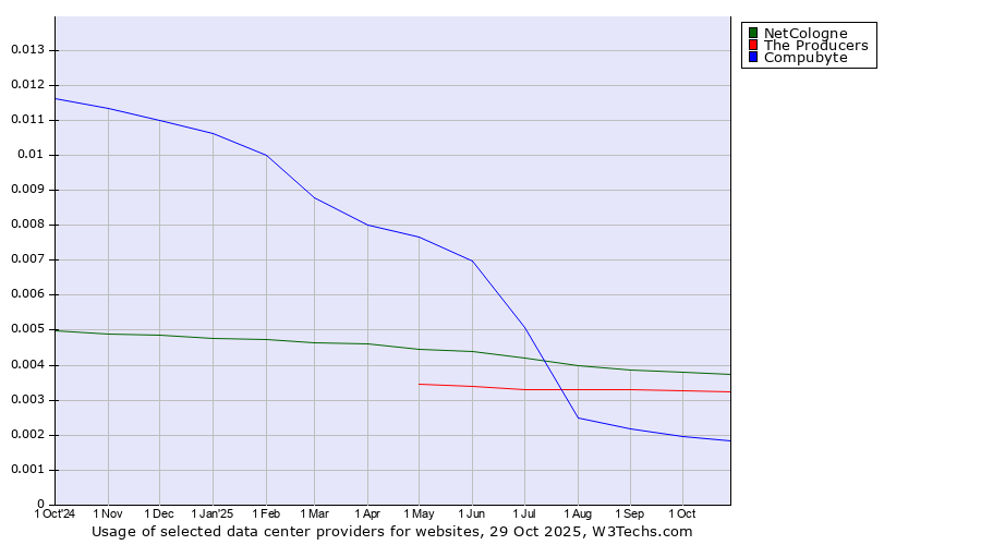 Historical trends in the usage of NetCologne vs. The Producers vs. Compubyte