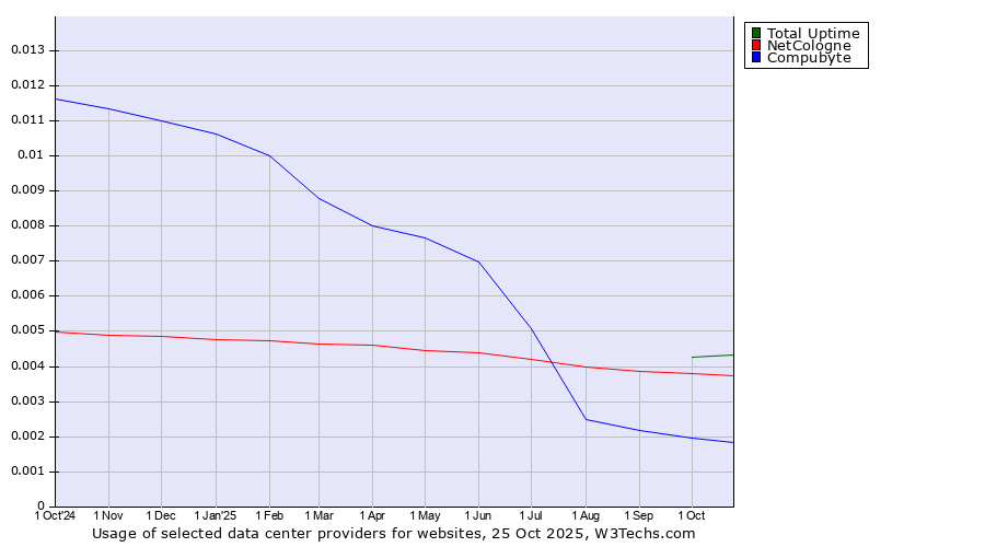 Historical trends in the usage of Total Uptime vs. NetCologne vs. Compubyte