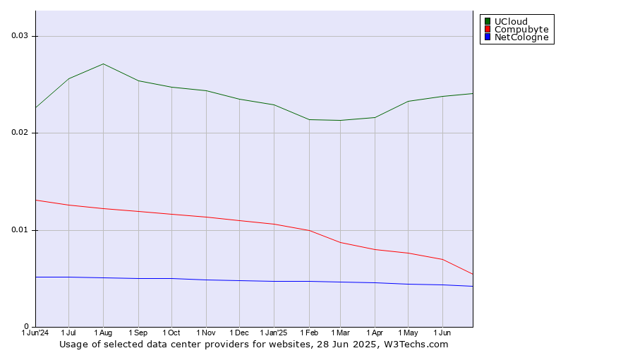 Historical trends in the usage of UCloud vs. Compubyte vs. NetCologne
