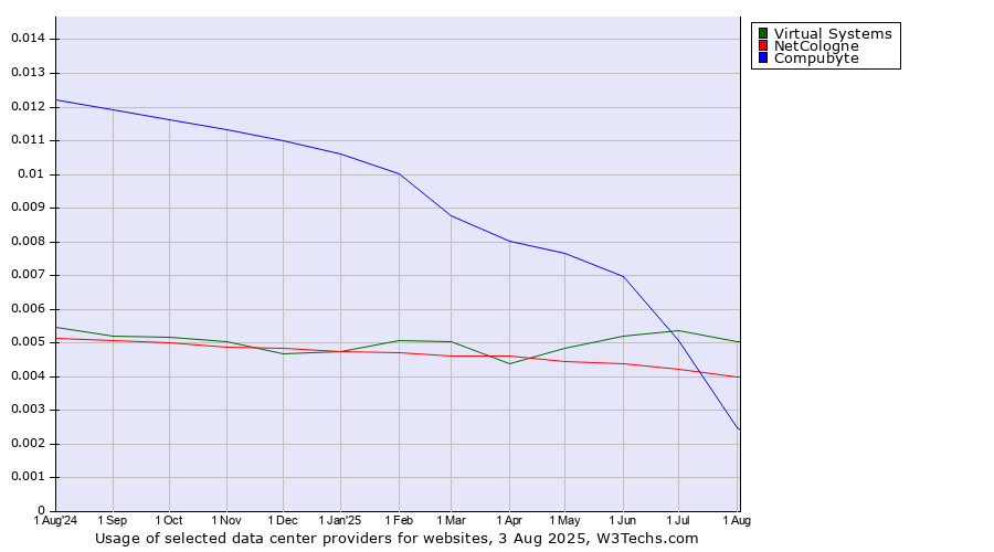 Historical trends in the usage of Compubyte vs. Virtual Systems vs. NetCologne