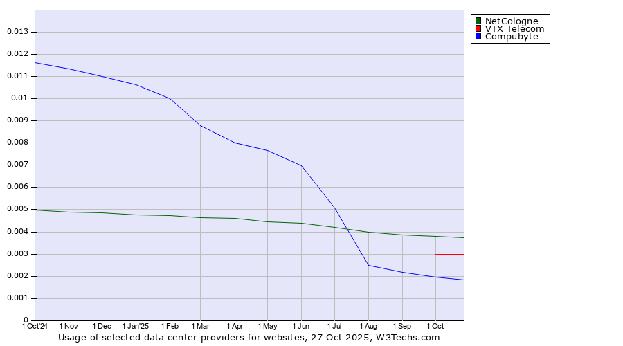 Historical trends in the usage of NetCologne vs. VTX Telecom vs. Compubyte