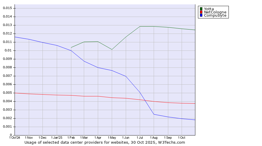 Historical trends in the usage of Yotta vs. NetCologne vs. Compubyte