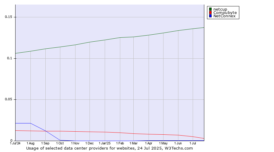 Historical trends in the usage of netcup vs. Compubyte vs. NetConnex