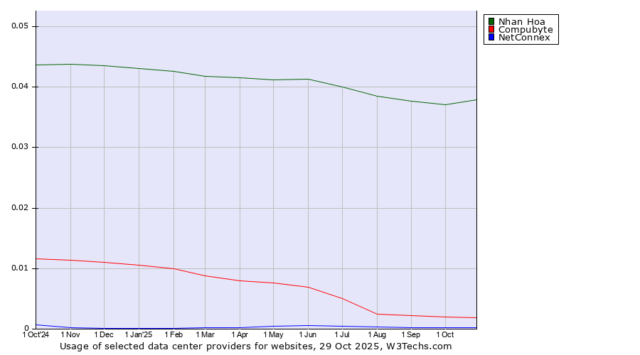 Historical trends in the usage of Nhan Hoa vs. Compubyte vs. NetConnex