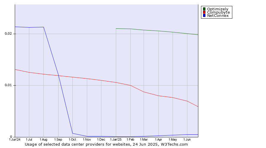 Historical trends in the usage of Optimizely vs. Compubyte vs. NetConnex