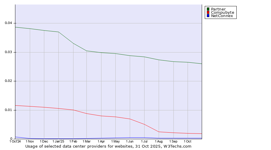 Historical trends in the usage of Partner vs. Compubyte vs. NetConnex