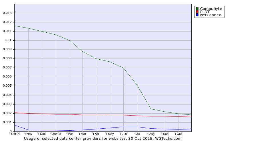 Historical trends in the usage of Compubyte vs. PLDT vs. NetConnex