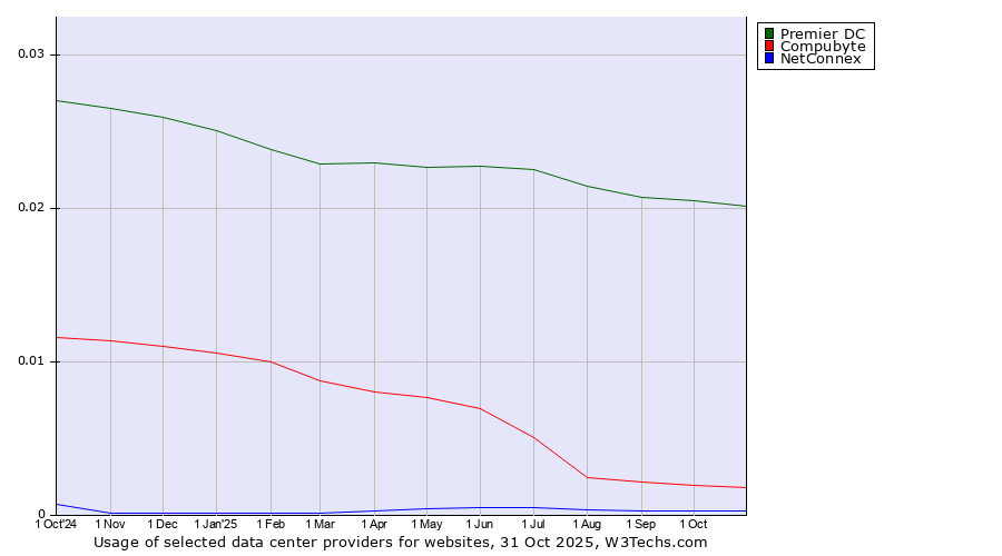 Historical trends in the usage of Premier DC vs. Compubyte vs. NetConnex