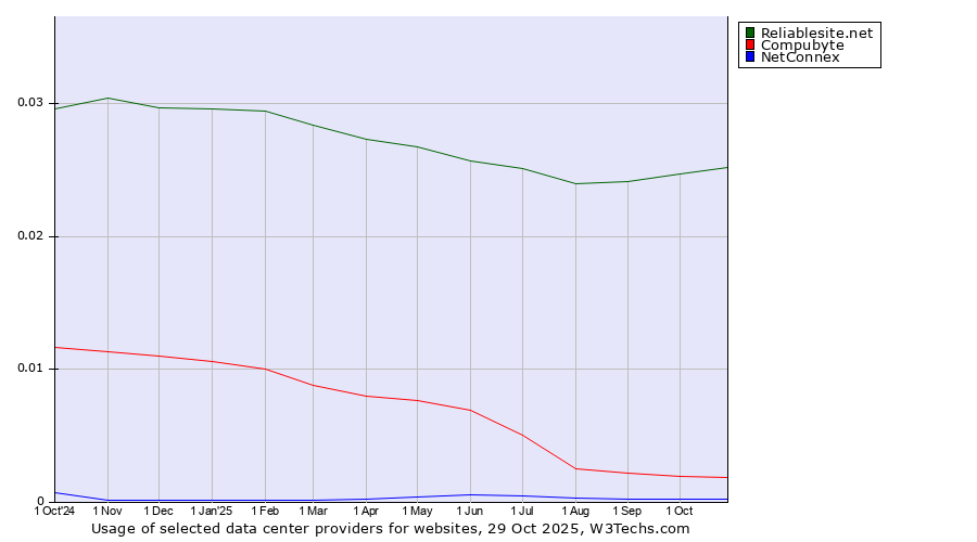 Historical trends in the usage of Reliablesite.net vs. Compubyte vs. NetConnex