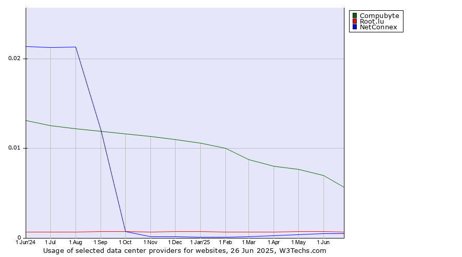 Historical trends in the usage of Compubyte vs. Root.lu vs. NetConnex