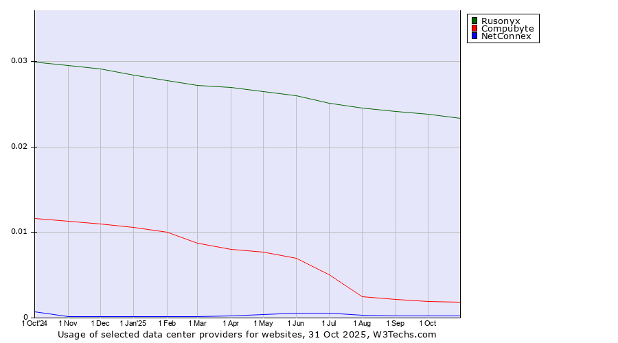 Historical trends in the usage of Rusonyx vs. Compubyte vs. NetConnex
