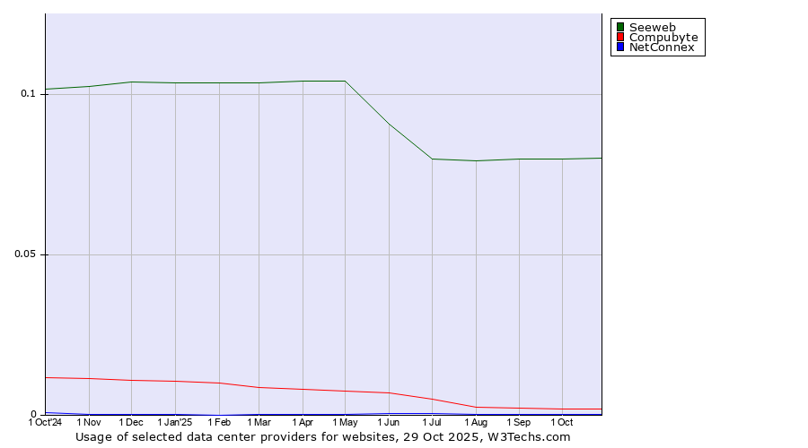 Historical trends in the usage of Seeweb vs. Compubyte vs. NetConnex
