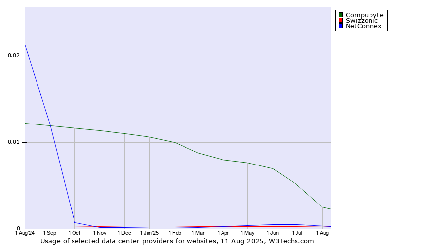 Historical trends in the usage of Compubyte vs. NetConnex vs. Swizzonic