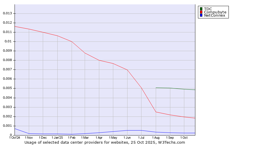 Historical trends in the usage of TDC vs. Compubyte vs. NetConnex