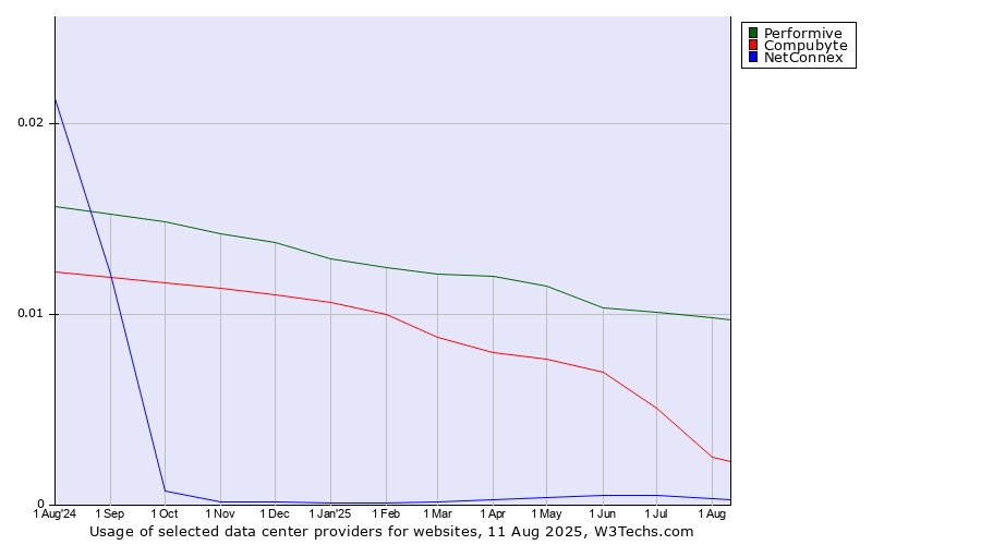Historical trends in the usage of Performive vs. Compubyte vs. NetConnex