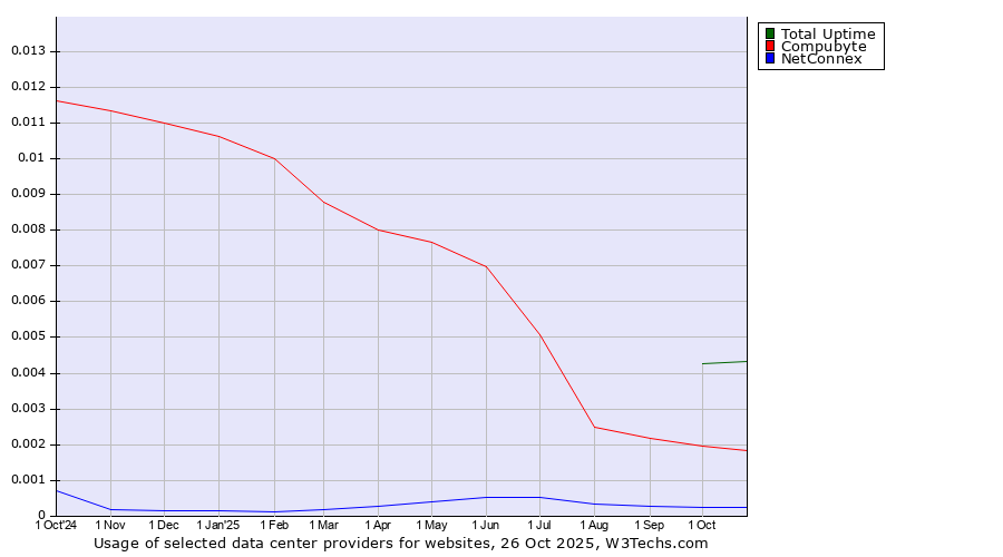 Historical trends in the usage of Total Uptime vs. Compubyte vs. NetConnex