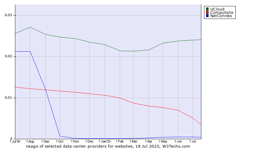 Historical trends in the usage of UCloud vs. Compubyte vs. NetConnex