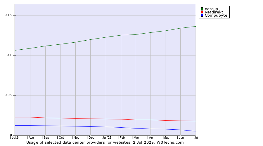 Historical trends in the usage of netcup vs. Netdirekt vs. Compubyte