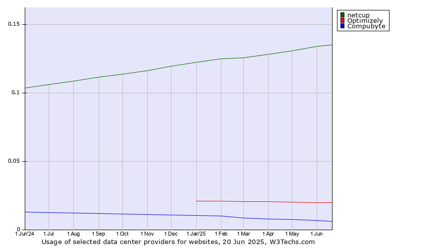 Historical trends in the usage of netcup vs. Optimizely vs. Compubyte