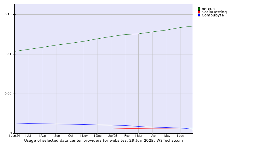 Historical trends in the usage of netcup vs. ScalaHosting vs. Compubyte