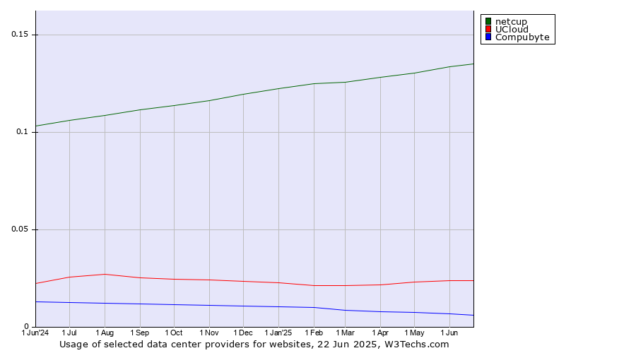 Historical trends in the usage of netcup vs. UCloud vs. Compubyte