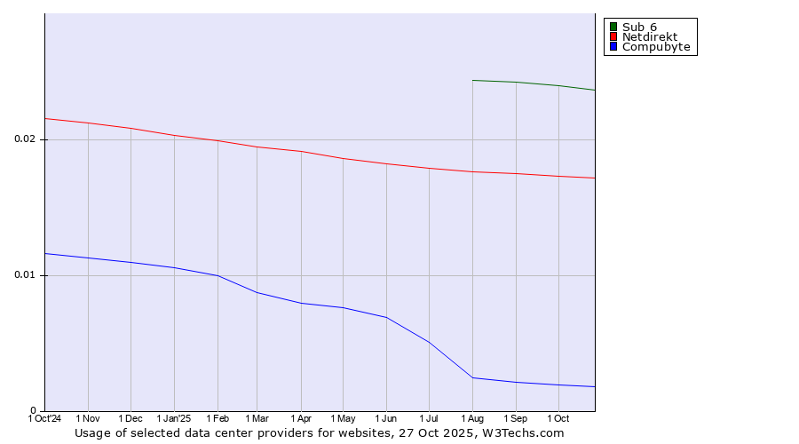 Historical trends in the usage of Sub 6 vs. Netdirekt vs. Compubyte