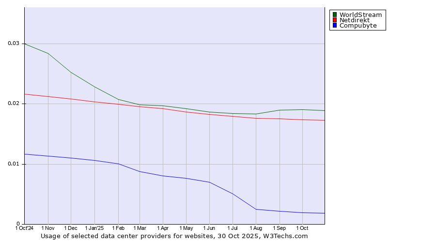 Historical trends in the usage of WorldStream vs. Netdirekt vs. Compubyte