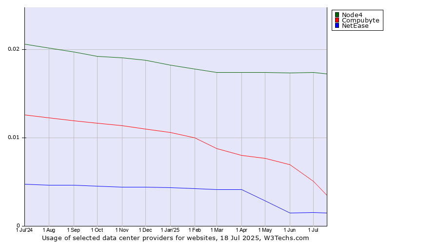 Historical trends in the usage of Node4 vs. Compubyte vs. NetEase