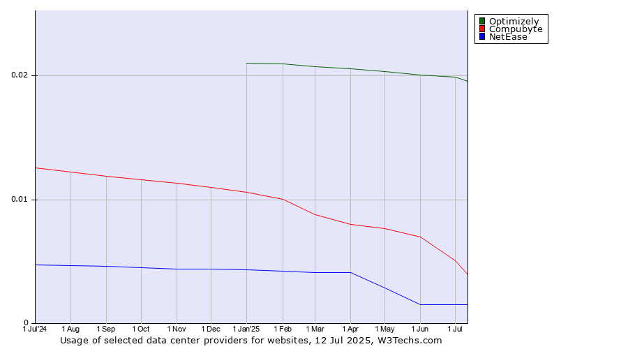 Historical trends in the usage of Optimizely vs. Compubyte vs. NetEase