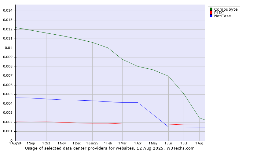 Historical trends in the usage of Compubyte vs. PLDT vs. NetEase