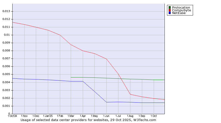Historical trends in the usage of Prolocation vs. Compubyte vs. NetEase
