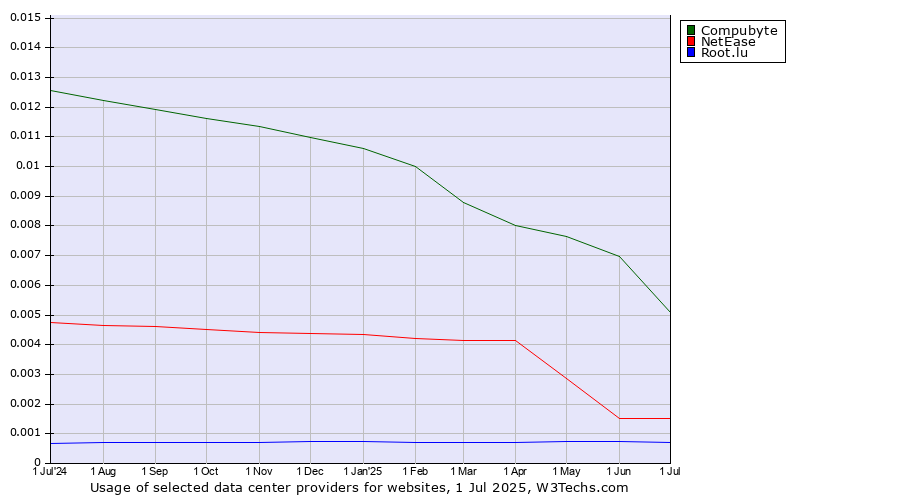 Historical trends in the usage of Compubyte vs. NetEase vs. Root.lu
