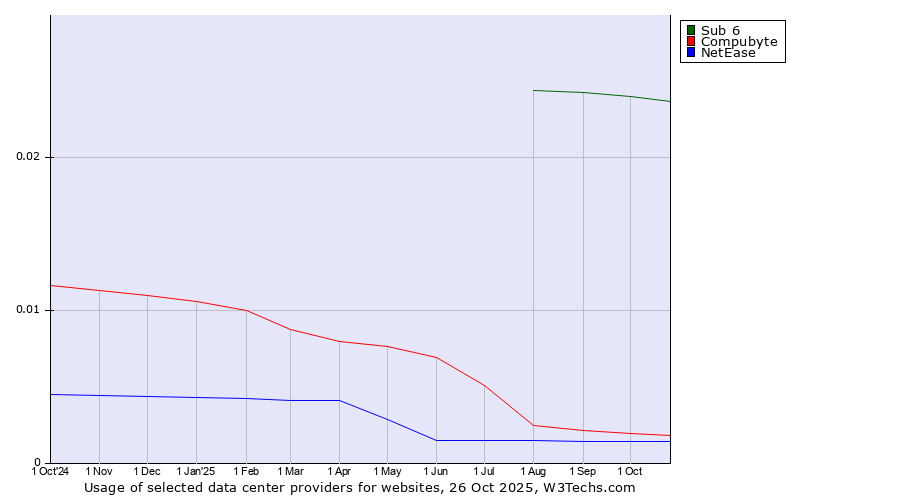 Historical trends in the usage of Sub 6 vs. Compubyte vs. NetEase