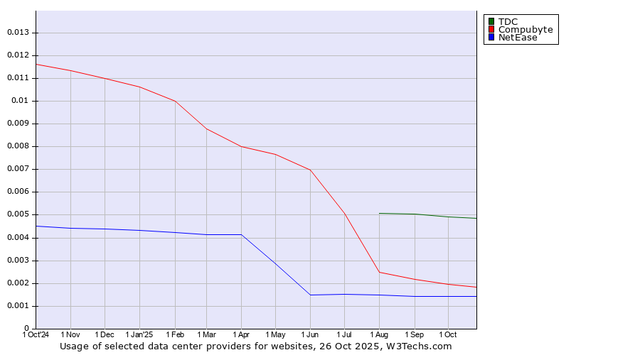 Historical trends in the usage of TDC vs. Compubyte vs. NetEase