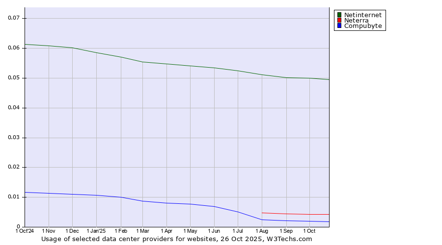 Historical trends in the usage of Netinternet vs. Neterra vs. Compubyte
