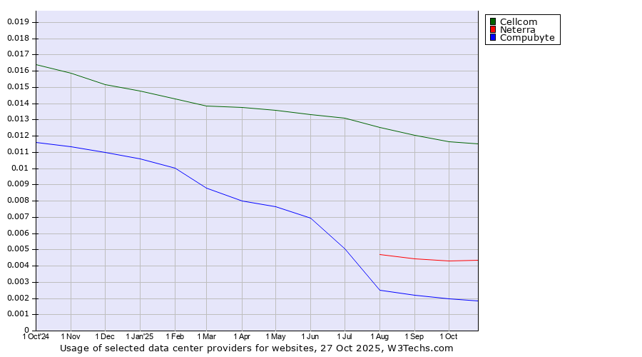 Historical trends in the usage of Cellcom vs. Neterra vs. Compubyte