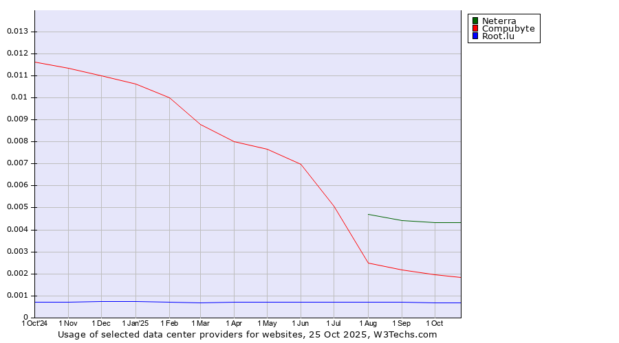 Historical trends in the usage of Neterra vs. Compubyte vs. Root.lu