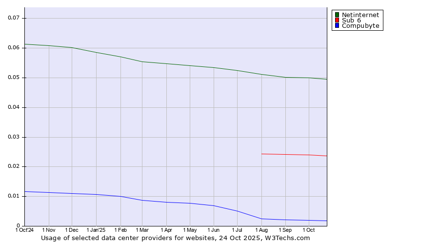 Historical trends in the usage of Netinternet vs. Sub 6 vs. Compubyte