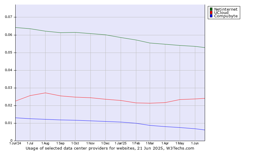 Historical trends in the usage of Netinternet vs. UCloud vs. Compubyte